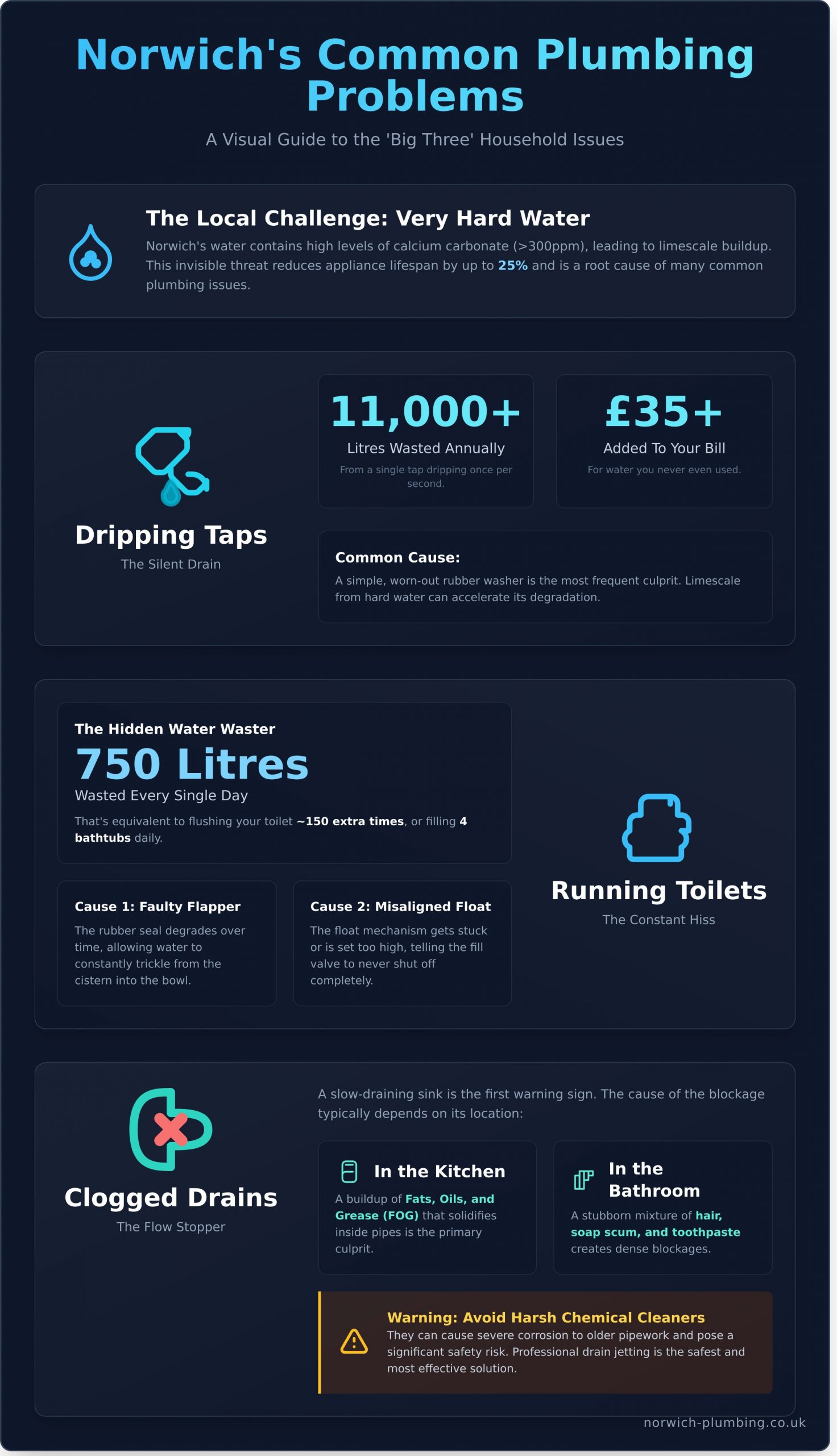 10 Common Plumbing Problems in Norwich Homes & How to Fix Them (2026)
